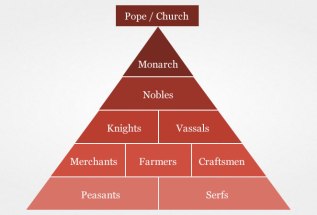 15th Century Social Pyramid